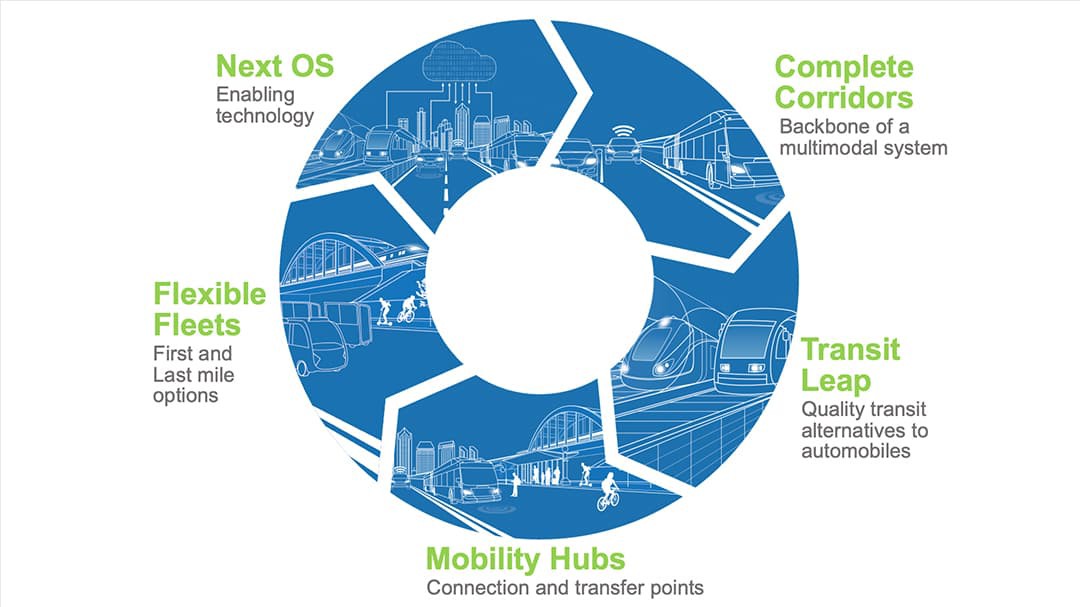 Graphic of SANDAG's 5 Big Moves - Next OS, complete corridors, transit leap, mobility hubs and flexible fleets