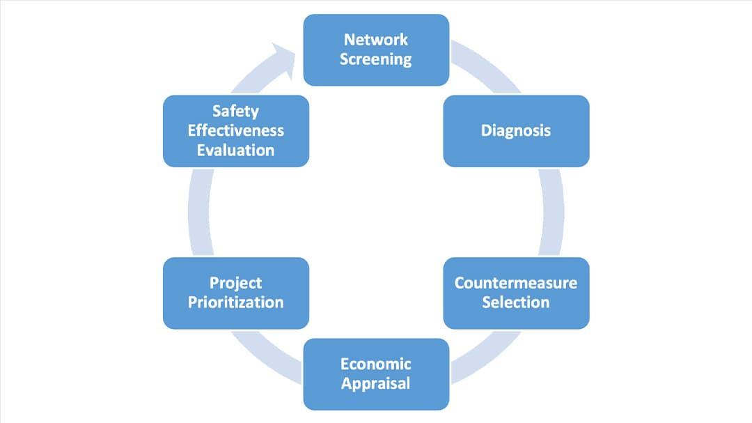 A circular flowchart illustrating the traffic safety evaluation process. 