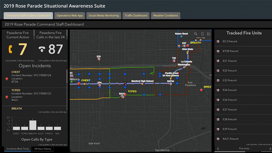 A dashboard supported situational awareness and emergency response throughout the events.