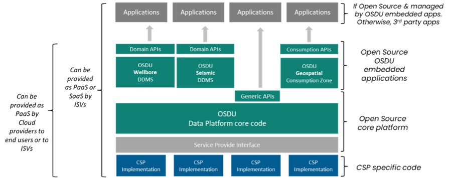From Data to Insights: Harnessing the Spatial Potential of Your OSDU ...