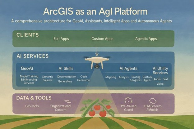 ArcGIS as an AgI Platform
