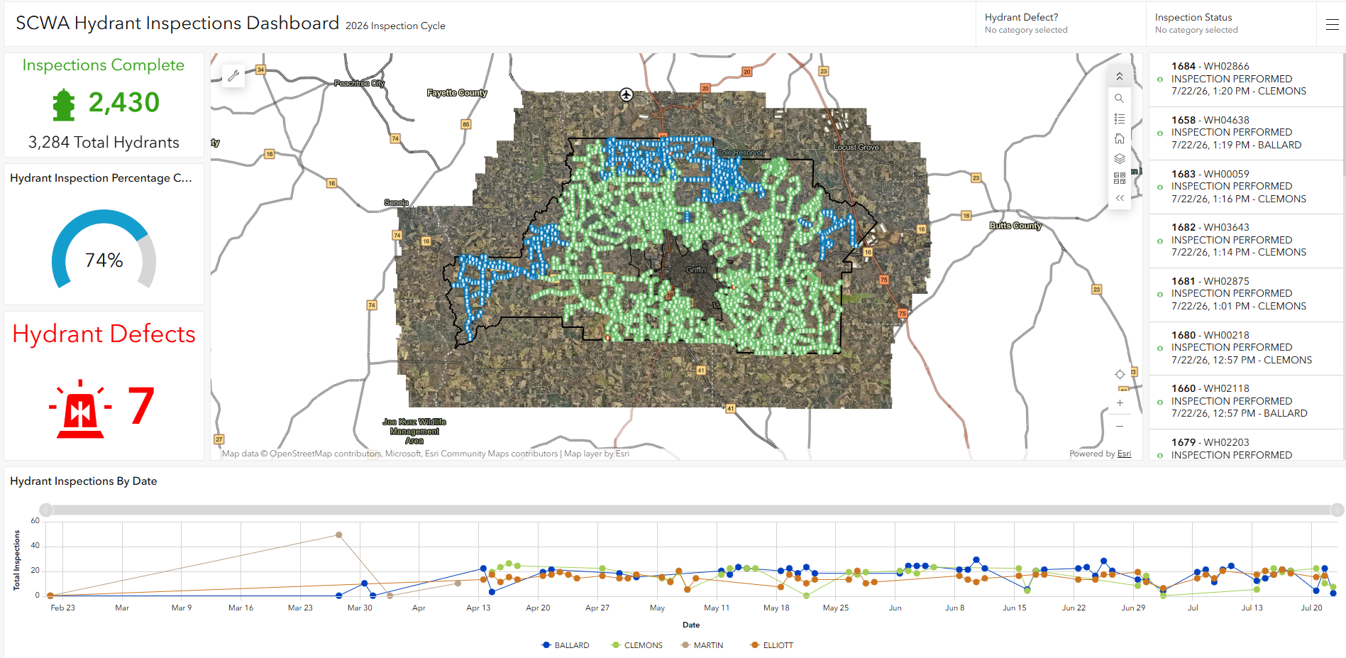 A hydrant inspection dashboard displays real-time inspection progress, completed and pending inspections, and key metrics to help staff monitor maintenance activities and prioritize field operations.