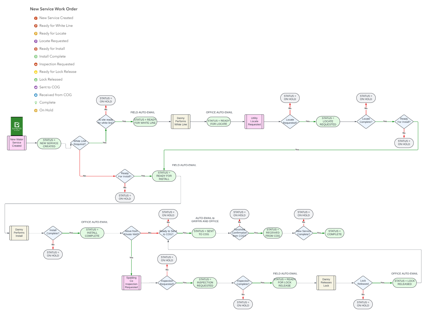 The new water service workflow shows how ArcGIS technologies are employed to facilitate the process.