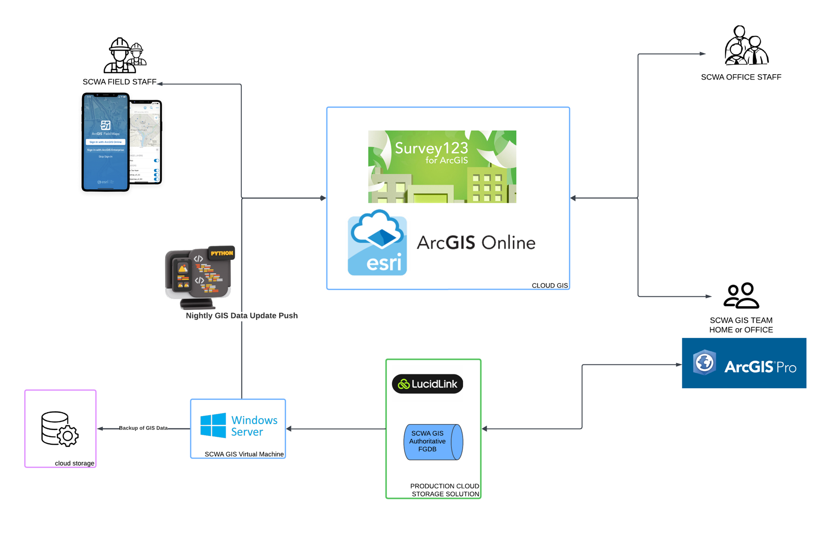 Data access and management workflow