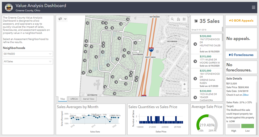 A dashboard of property details throughout Greene County, OH