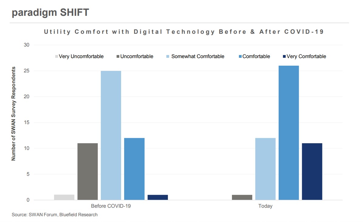Utility Comfort with Digital Technology Utility Comfort with Digital Technology