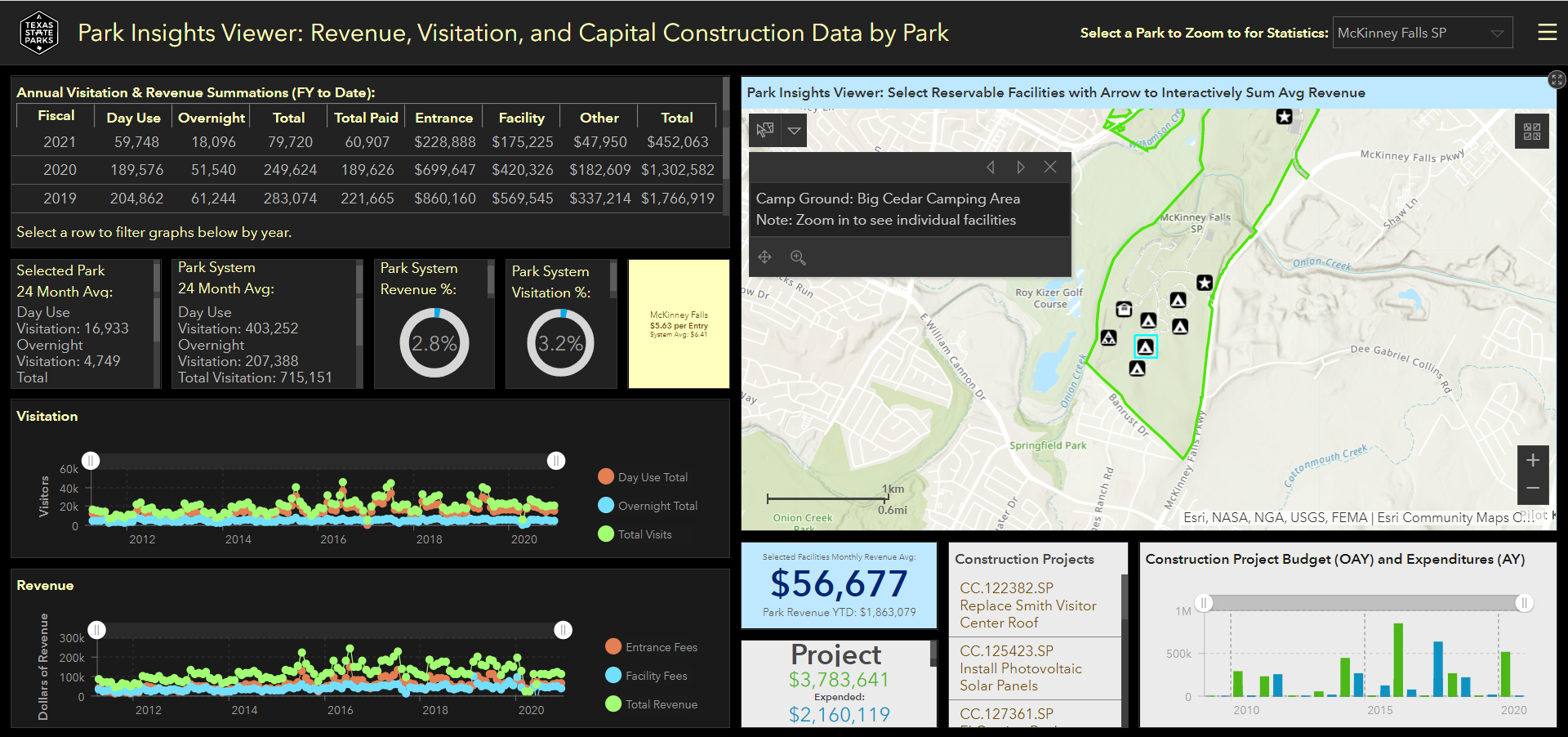 Texas State Parks Dashboard