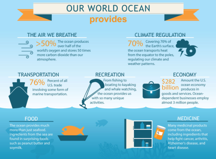 Why the ocean is important benefits of the ocean