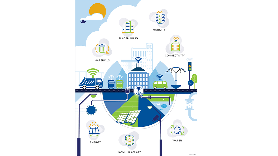 The Illustration of Orlando 7 Pillars Smart City 