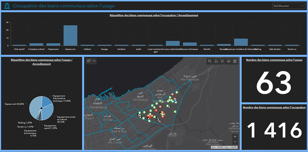 ArcGIS dashboard featuring property occupation and property use data.