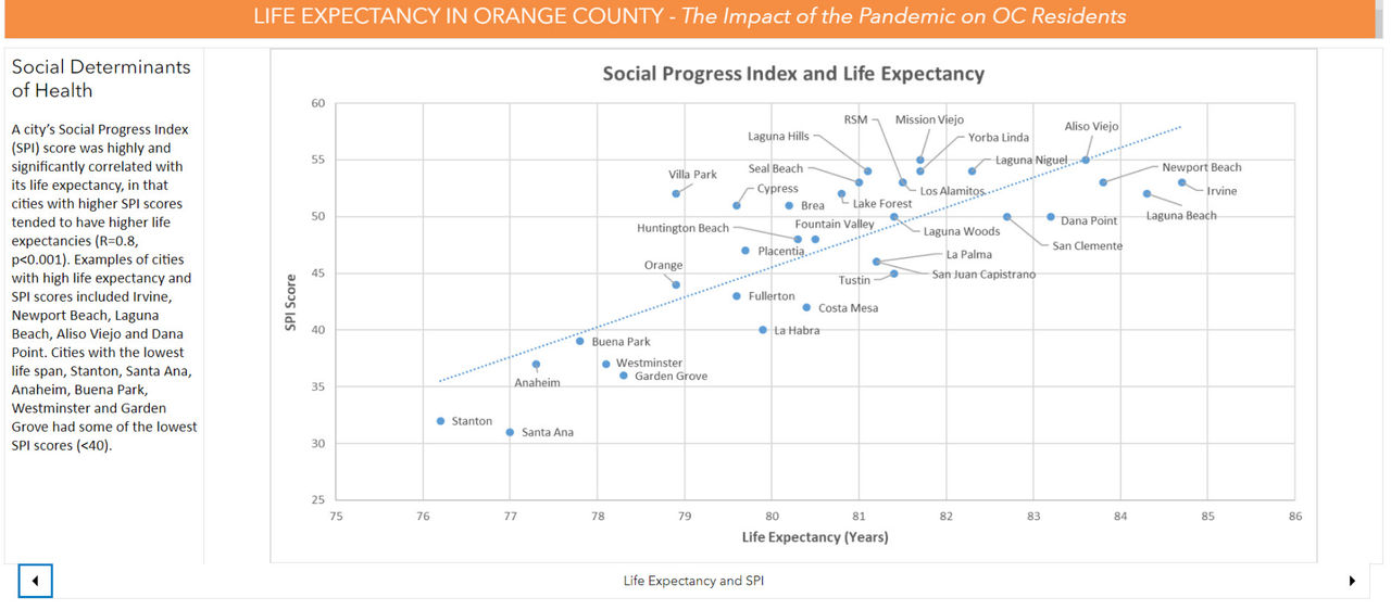 Graph showing the social progress index scores of each city in the county.