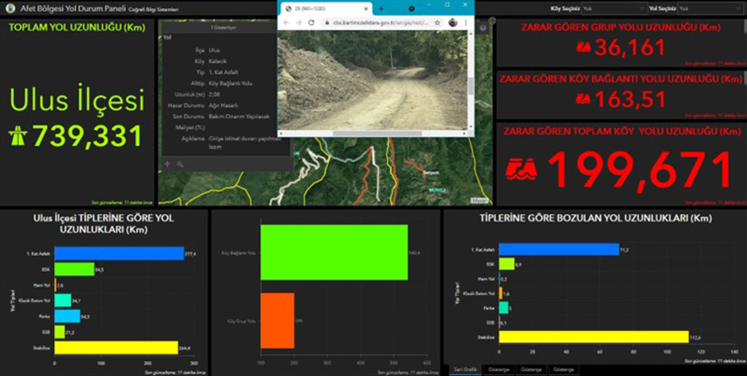 GIS department staff use ArcGIS Dashboards to communicate disaster damage and prioritize repairs on specific roads. The dashboard helps determine priorities by identifying damage to main and connecting roads (top half of graph) and comparing them to road type (e.g., asphalt or concrete) and road length.