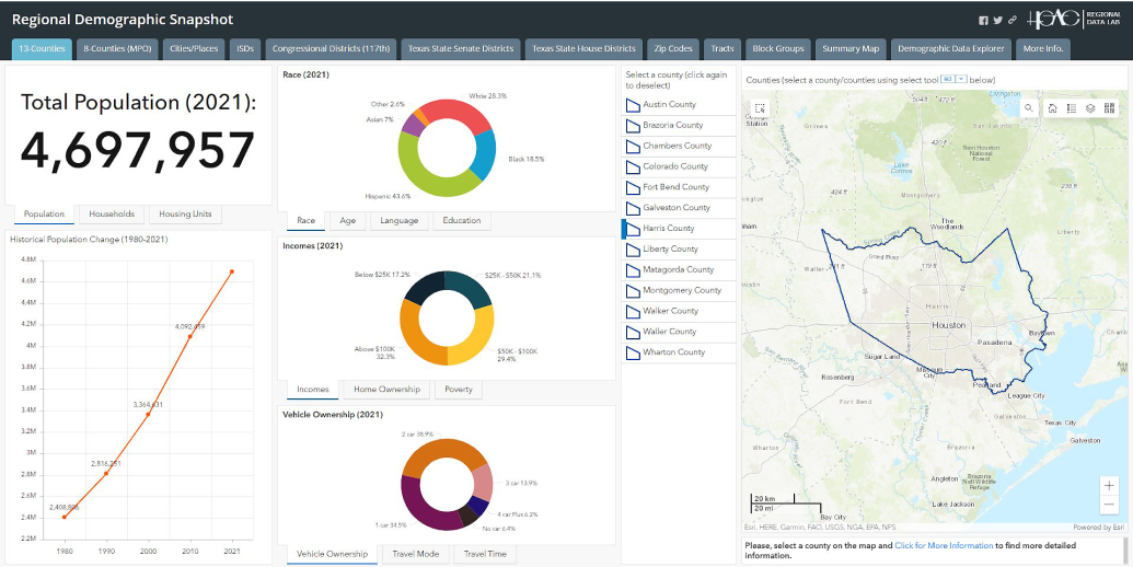 dashboard showing the regional demographics in Houston-Galveston Area
