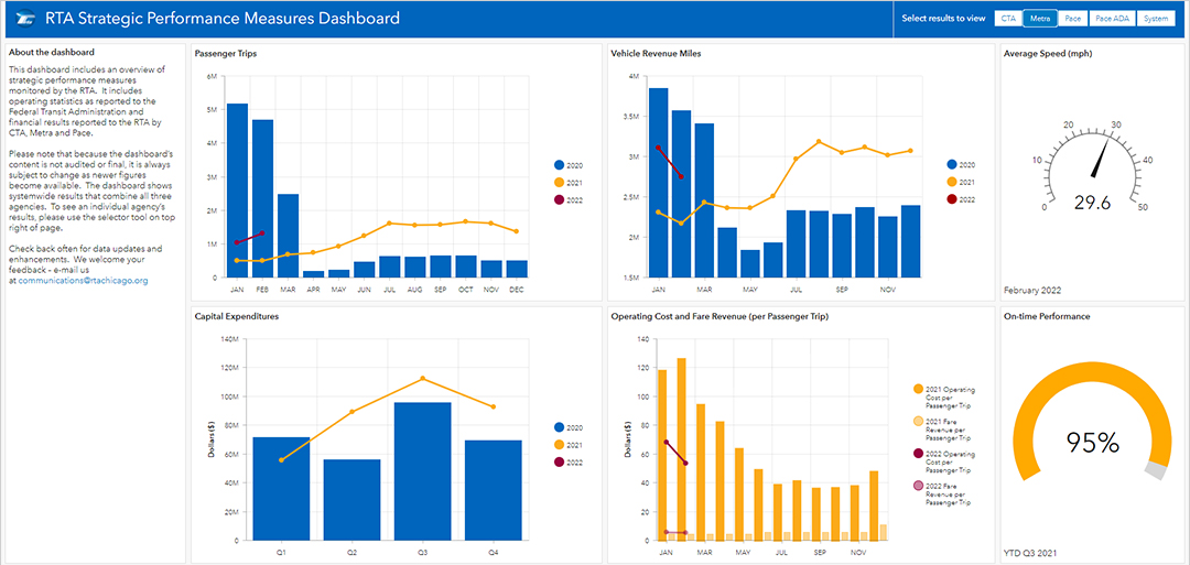 dashboard showing the performance of the Chicago transit agency