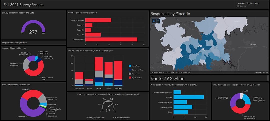 Operations dashboard showing results from community input