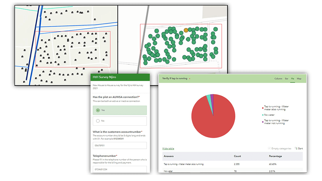Upper left: A map showing an overview of customers in Block 1 of the survey. Next to it is a screen shot from the same block in Esri’s ArcGIS Workforce. Note that there are more Workforce tasks than customers. This is due to the fact that unmetered houses are added to Workforce as survey tasks. Lower Right: A screen shot of the survey staff use in the field to complete a meter status questionnaire. Analysis of survey data shown in ArcGIS Survey123.