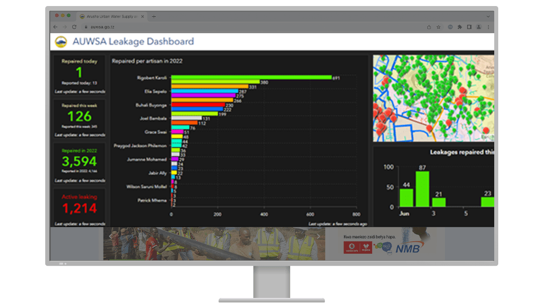 The AUWSA Leakage Dashboard enables staff to monitor active leaks and repairs by day, week, month, or year as well as repairs by individual plumbers. Dashboards are also used to understand leakages per pipe diameter, material, and location. 