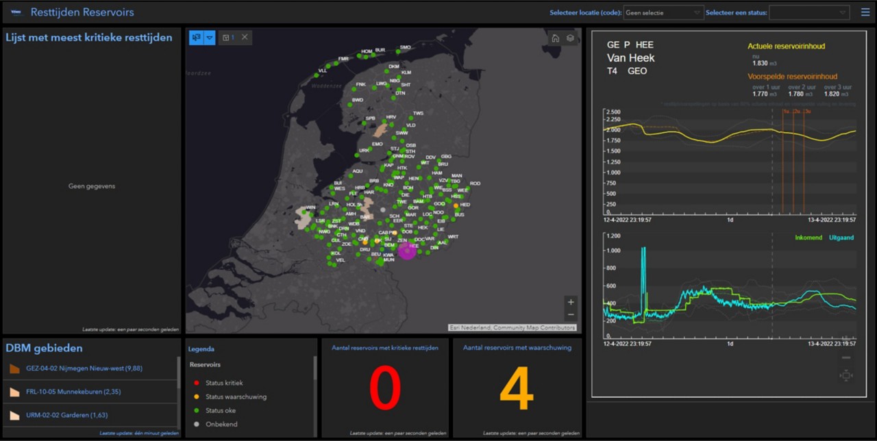 Looming water shortages are instantly spotted using the Resttijden Reservoirs dashboard. 