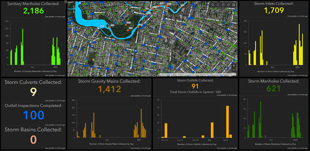 As storm and sewer assets were captured with ArcGIS Field Maps and Eos Arrow Gold in the field, a dashboard created with ArcGIS Dashboards updated office personnel on what data had been collected in real time.
