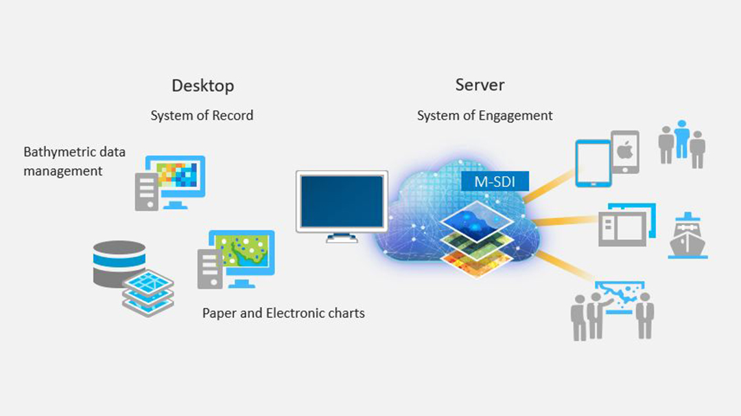 Diagram representing maritime chart production using ArcGIS Desktop as the system of record and publishing and sharing maritime information using ArcGIS Enterprise