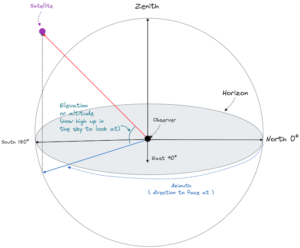 Positions of GPS Satellites in 3D