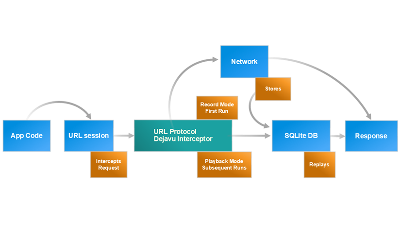 Meet Dejavu: Deterministic Network Testing for Swift (without the flakiness)