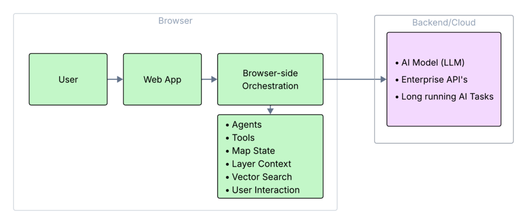 Browser-Native AI Architecture