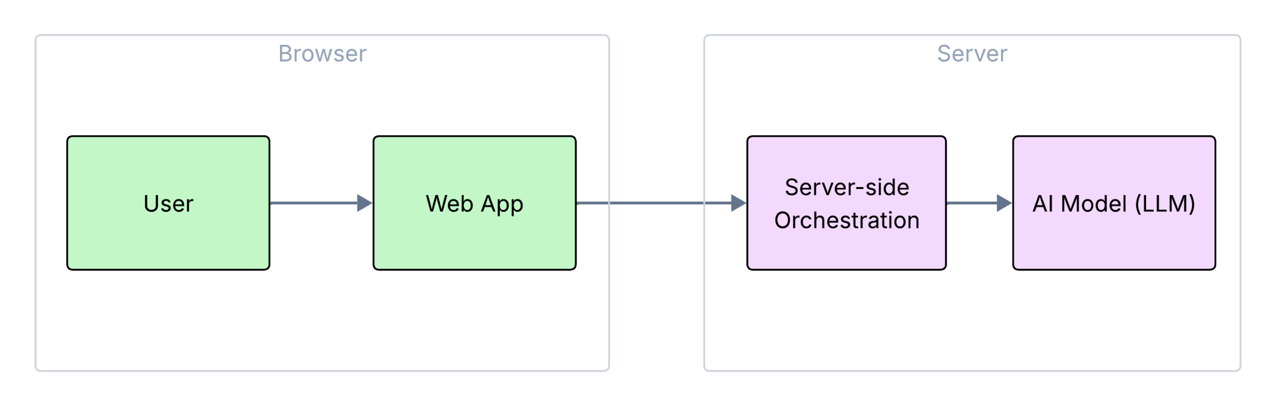 Traditional AI Web Application Architecture