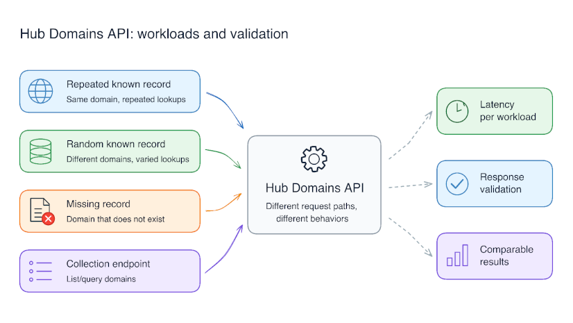 Designing Meaningful API Load Tests with k6