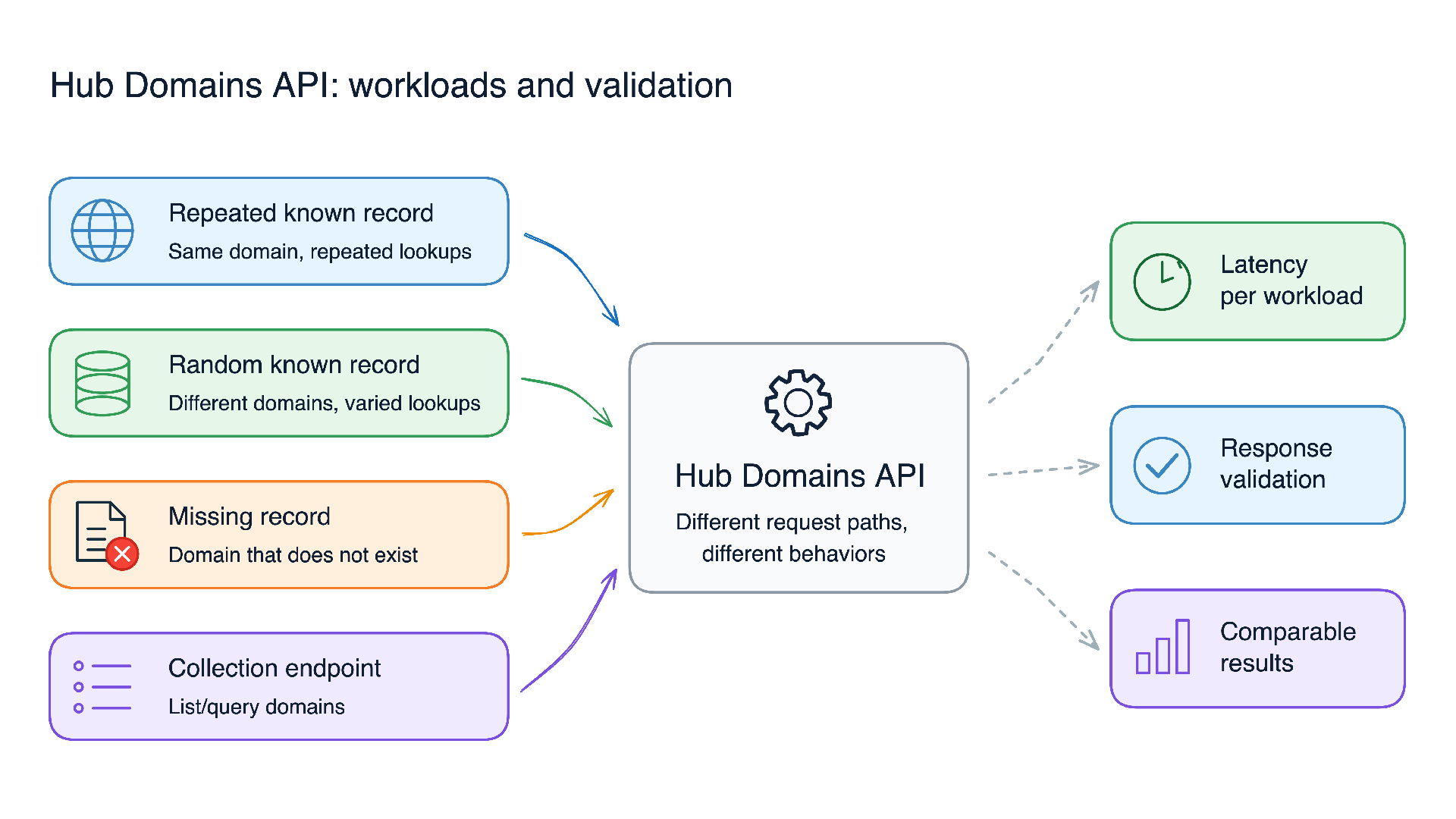 Designing Meaningful API Load Tests with k6