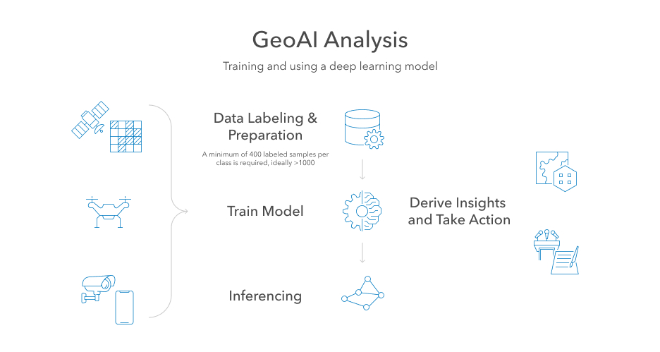Une illustration présente les étapes permettant de commencer la formation et d'utiliser un modèle Deep Learning à l'aide de GeoAI.