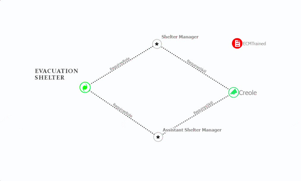  A moving graphic showing a cursor exploring a graph showing the relationships between required roles and skills for evacuation shelter staff