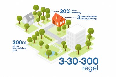 3-30-300-regel gevisualiseerd met gebouwen en natuur