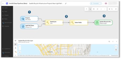 Eine Data Pipeline besteht aus einer oder mehreren Eingaben (1), Tools (2) und Ausgaben (3). Dieser Workflow führt GeoJSON-Daten aus einer Dateifreigabe mit einer in Amazon S3 gespeicherten Shapefile zusammen und speichert die aufbereiteten Daten als Feature-Layer.