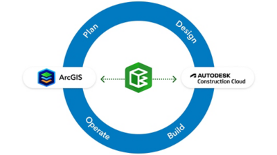 Circular workflow diagram showing stages Plan, Design, Build, and Operate, with ArcGIS on the left and Autodesk Construction Cloud on the right, connected through a central integration icon