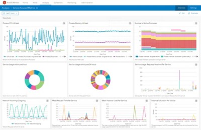 A series of pie charts and line graphs displaying numerical and text data
