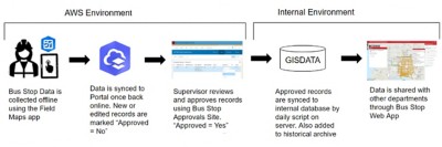 A system architecture showing AWS and Esri