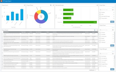 The team's workflow is simplified with a ready to use and easy to analyze dashboard view of the data.