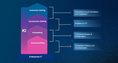 Geodatenmanagement digitaler Zwilling
