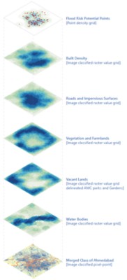 GIS weightage based ranking representation of the cumulative layers as