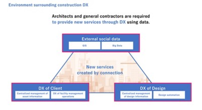 A diagram of a triangle with a city construction backdrop connects text to illustrate how GIS and Big Data services connect
