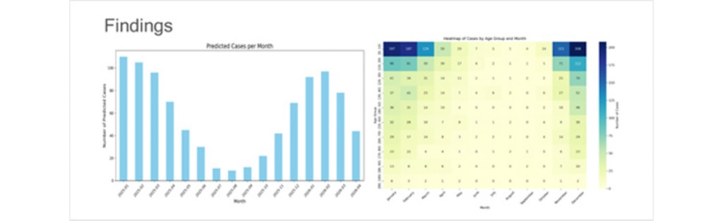 Bar chart in blue and heatmap in blue-green-yellow show predicted flu cases by month and age group from 2020–2021