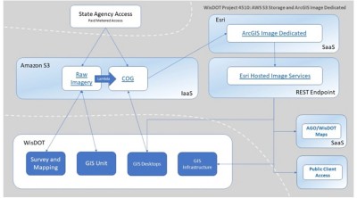 Breakdown of different stakeholders within the imagery project delivery 