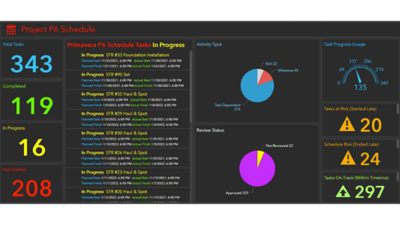A digital project management dashboard displays the Project P6 Schedule with multiple task metrics.