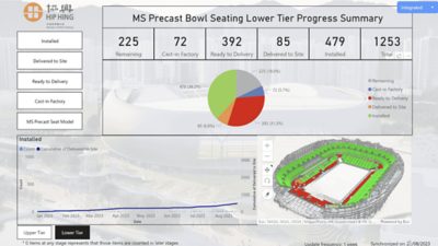 Stadium seating construction progress dashboard showing metrics and a 3D model