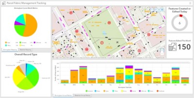 The image shows a screenshot of a dashboard with various charts and graphs. The dashboard is tracking the progress of a project called "Parcel Fabric Management Tracking". The project is currently in the "Birmingham" phase. The dashboard shows that the project is on track and has completed 150 out of 200 tasks. The dashboard also shows that the project is over budget by 15 percent.