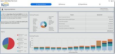 The Kansas water office water plan fund dashboard shows funding appropriations based on guiding principles or categories