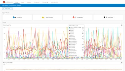 ArcGIS Monitor UI Screenshot showing Langan's Production Infrastructure Analysis view, highlighting the assessment of client app services and their CPU resource consumption.