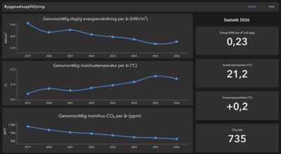 Dashboard inomhustemperatur och energiförbrukning