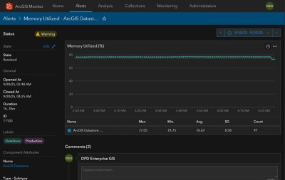 A screenshot of the ArcGIS Monitor dashboard displaying memory utilization metrics over time. 